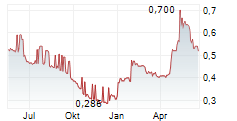 CREATIVE TECHNOLOGY LTD Chart 1 Jahr