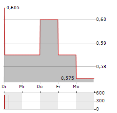 CREATIVE TECHNOLOGY Aktie 5-Tage-Chart