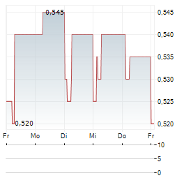 CREATIVE TECHNOLOGY Aktie 5-Tage-Chart