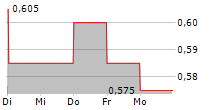 CREATIVE TECHNOLOGY LTD 5-Tage-Chart