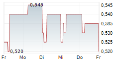CREATIVE TECHNOLOGY LTD 5-Tage-Chart