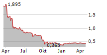 CREATIVEFORGE GAMES SA Chart 1 Jahr