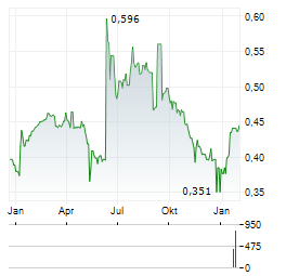 CREATIVEFORGE GAMES Aktie Chart 1 Jahr
