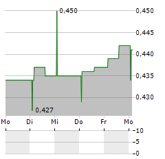 CREATIVEFORGE GAMES Aktie 5-Tage-Chart