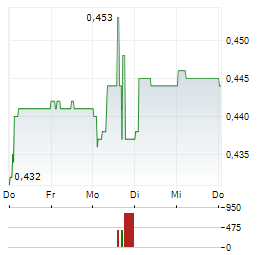 CREATIVEFORGE GAMES Aktie 5-Tage-Chart