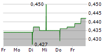 CREATIVEFORGE GAMES SA 5-Tage-Chart