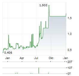 CREDIABANK Aktie Chart 1 Jahr