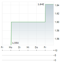 CREDIABANK Aktie 5-Tage-Chart