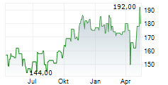 CREDICORP LTD Chart 1 Jahr