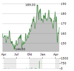 CREDICORP Aktie Chart 1 Jahr