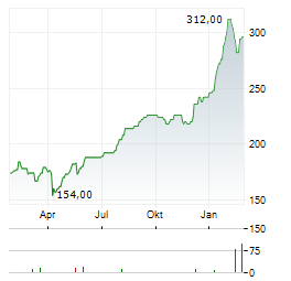 CREDICORP Aktie Chart 1 Jahr