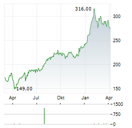 CREDICORP Aktie Chart 1 Jahr