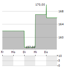 CREDICORP Aktie 5-Tage-Chart