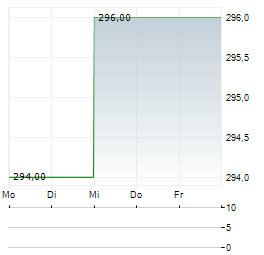CREDICORP Aktie 5-Tage-Chart