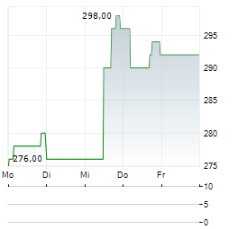 CREDICORP Aktie 5-Tage-Chart