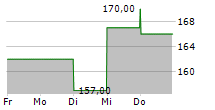 CREDICORP LTD 5-Tage-Chart