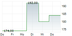 CREDICORP LTD 5-Tage-Chart