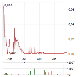 CREDISSENTIAL Aktie Chart 1 Jahr