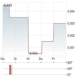 CREDISSENTIAL Aktie 5-Tage-Chart