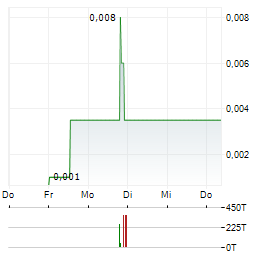 CREDISSENTIAL Aktie 5-Tage-Chart