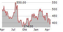 CREDIT ACCEPTANCE CORPORATION Chart 1 Jahr