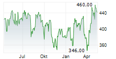 CREDIT ACCEPTANCE CORPORATION Chart 1 Jahr