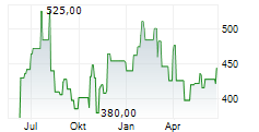 CREDIT ACCEPTANCE CORPORATION Chart 1 Jahr