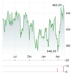 CREDIT ACCEPTANCE Aktie Chart 1 Jahr