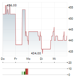 CREDIT ACCEPTANCE Aktie 5-Tage-Chart