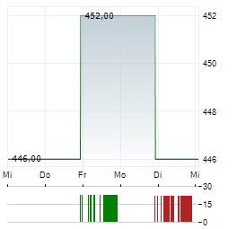 CREDIT ACCEPTANCE Aktie 5-Tage-Chart