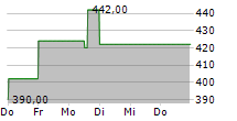 CREDIT ACCEPTANCE CORPORATION 5-Tage-Chart