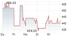 CREDIT ACCEPTANCE CORPORATION 5-Tage-Chart