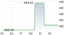 CREDIT ACCEPTANCE CORPORATION 5-Tage-Chart