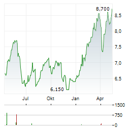 CREDIT AGRICOLE SA ADR Aktie Chart 1 Jahr