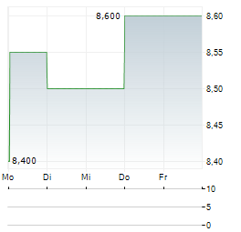 CREDIT AGRICOLE SA ADR Aktie 5-Tage-Chart