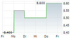 CREDIT AGRICOLE SA ADR 5-Tage-Chart