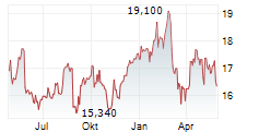 CREDIT AGRICOLE SA Chart 1 Jahr