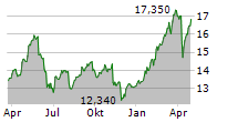 CREDIT AGRICOLE SA Chart 1 Jahr