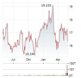 CREDIT AGRICOLE Aktie Chart 1 Jahr