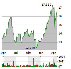 CREDIT AGRICOLE Aktie Chart 1 Jahr