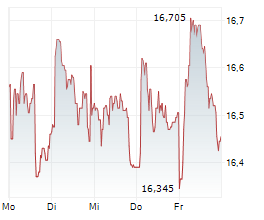 CREDIT AGRICOLE SA Chart 1 Jahr CREDIT AGRICOLE SA Chart 1 Jahr