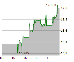 CREDIT AGRICOLE SA Chart 1 Jahr