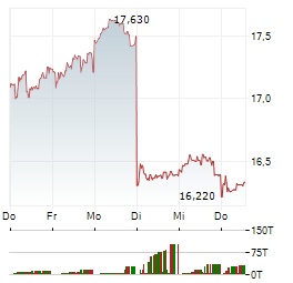 CREDIT AGRICOLE Aktie 5-Tage-Chart
