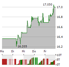 CREDIT AGRICOLE Aktie 5-Tage-Chart