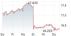 CREDIT AGRICOLE SA 5-Tage-Chart
