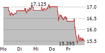 CREDIT AGRICOLE SA 5-Tage-Chart