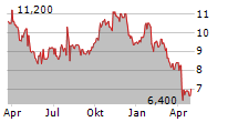 CREDIT CORP GROUP LIMITED Chart 1 Jahr