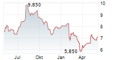 CREDIT CORP GROUP LIMITED Chart 1 Jahr CREDIT CORP GROUP LIMITED Chart 1 Jahr