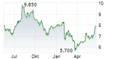 CREDIT CORP GROUP LIMITED Chart 1 Jahr