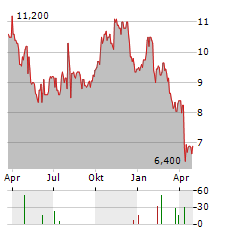 CREDIT CORP GROUP Aktie Chart 1 Jahr